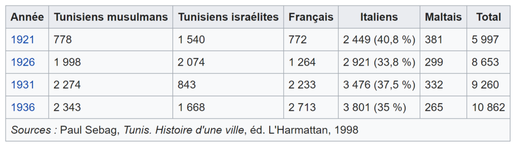 recensement des Italiens de Tunisie